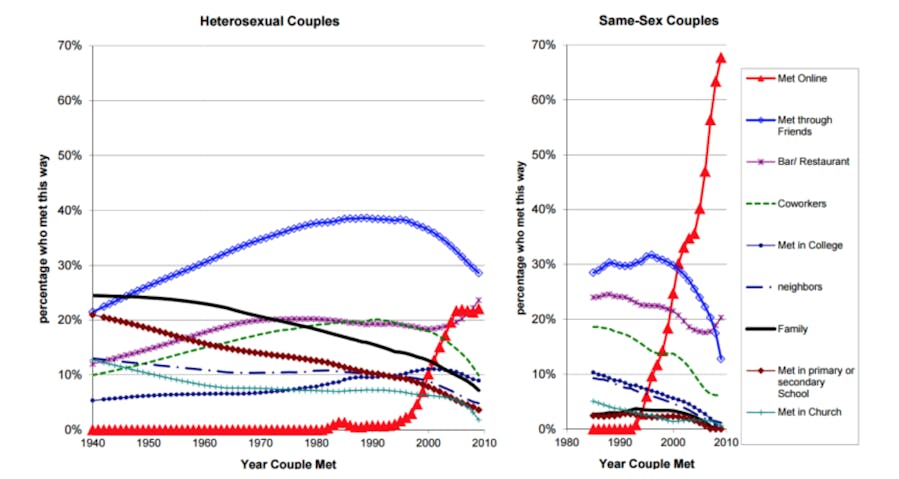hvilken procent af ægteskaber kommer fra online dating